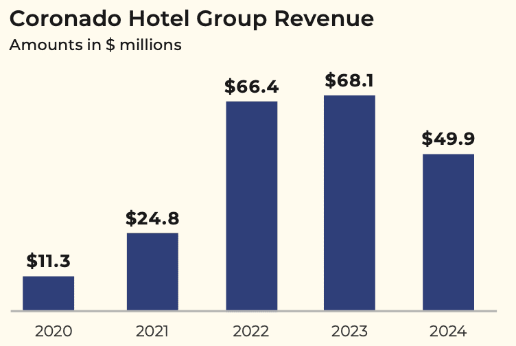 Bar chart titled Coronado Hotel Group Revenue showing annual revenue in millions: $11.3M in 2020, $24.8M in 2021, $66.4M in 2022, $68.1M in 2023, and $49.9M in 2024.